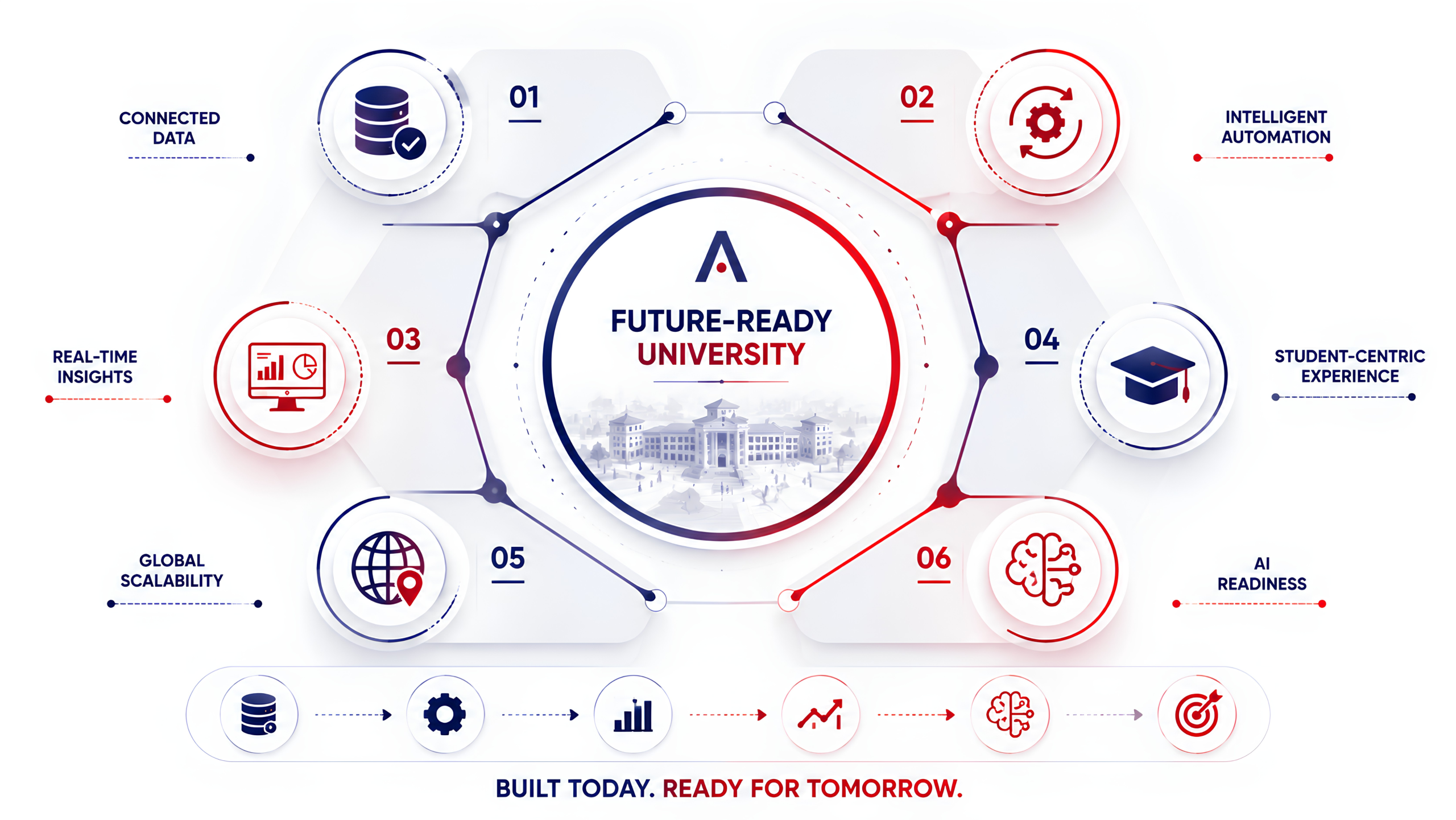 Building the Foundation for AI-Ready Universities