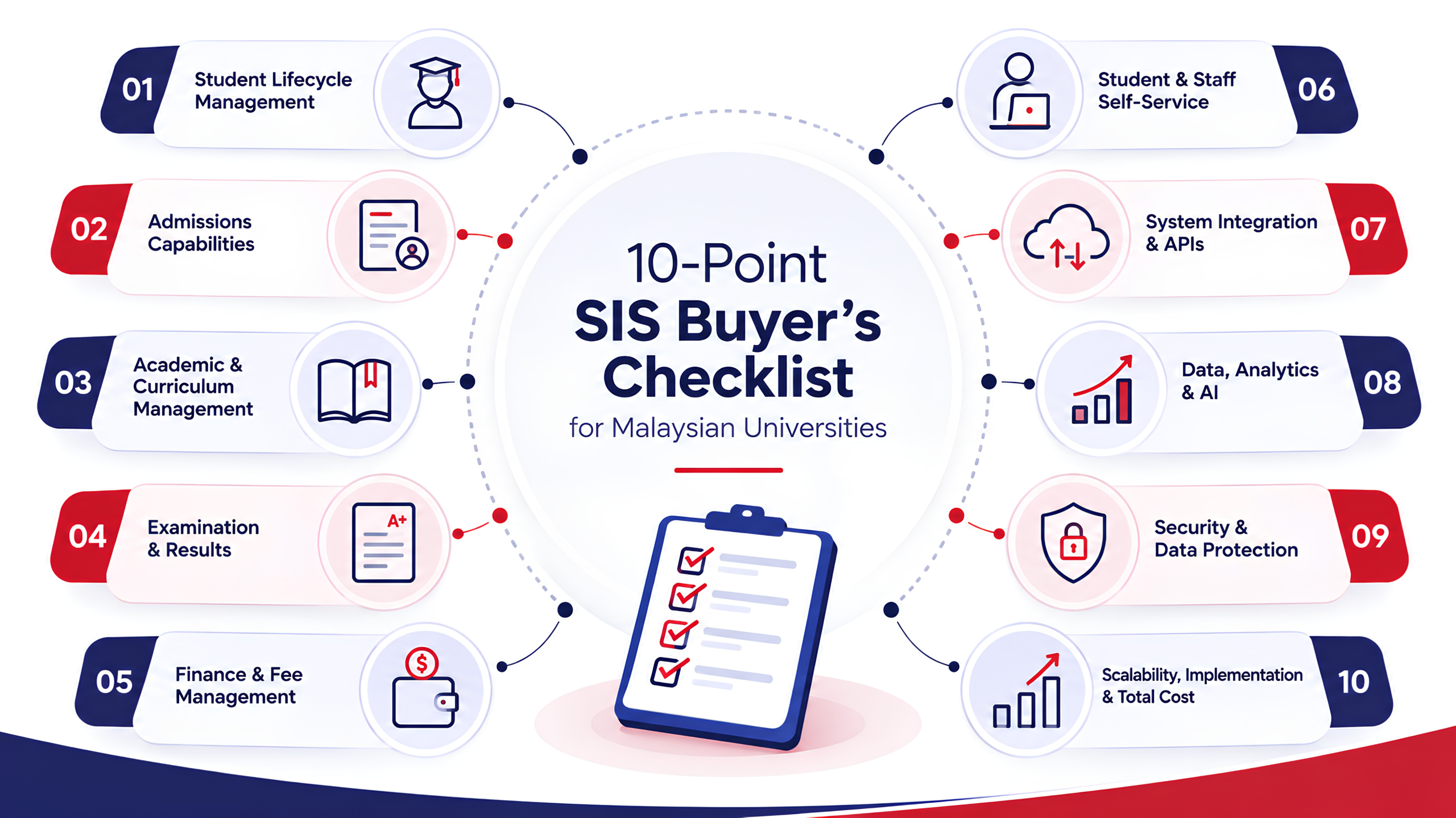 SIS buyer Checklist