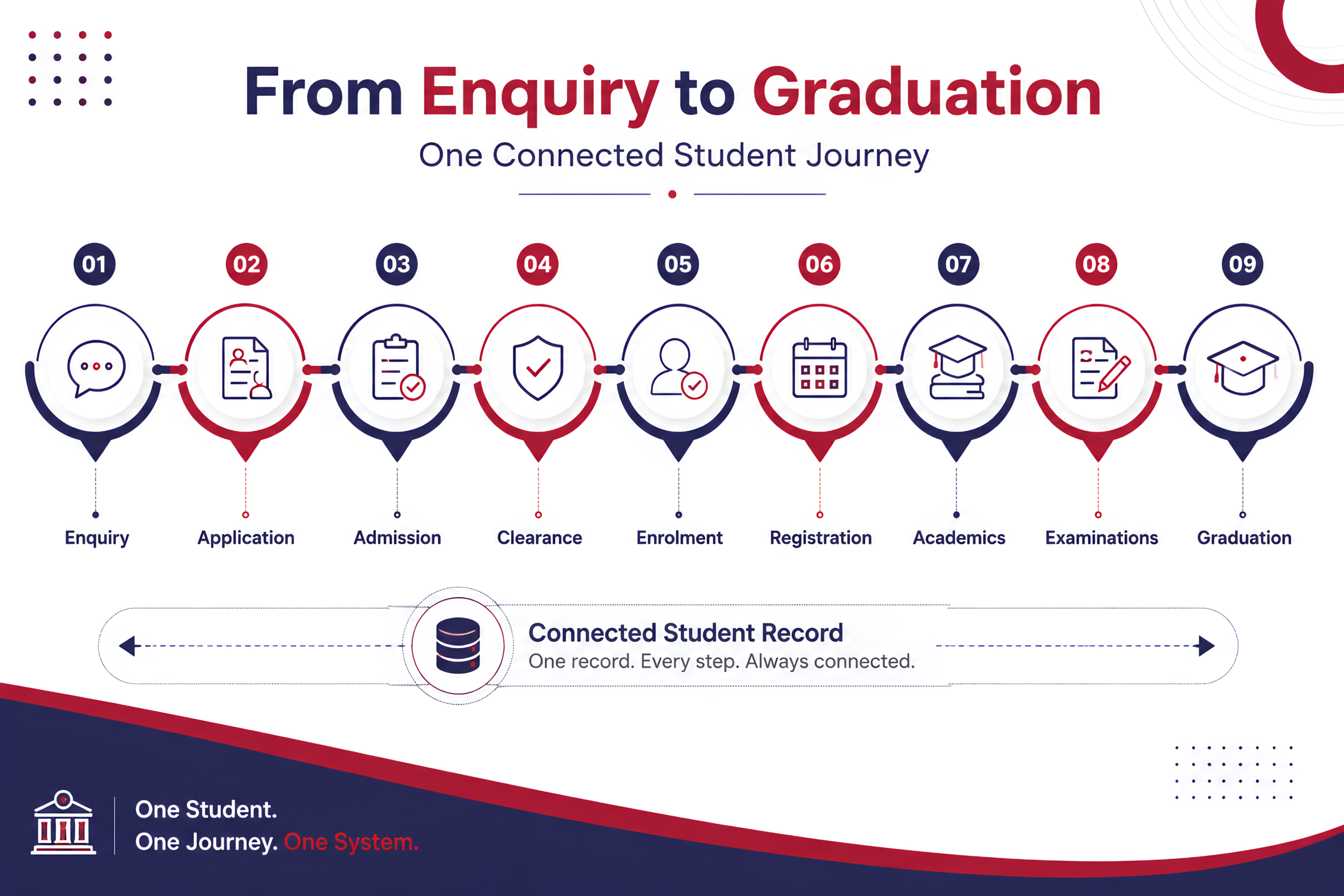 from enquiry to graduation
