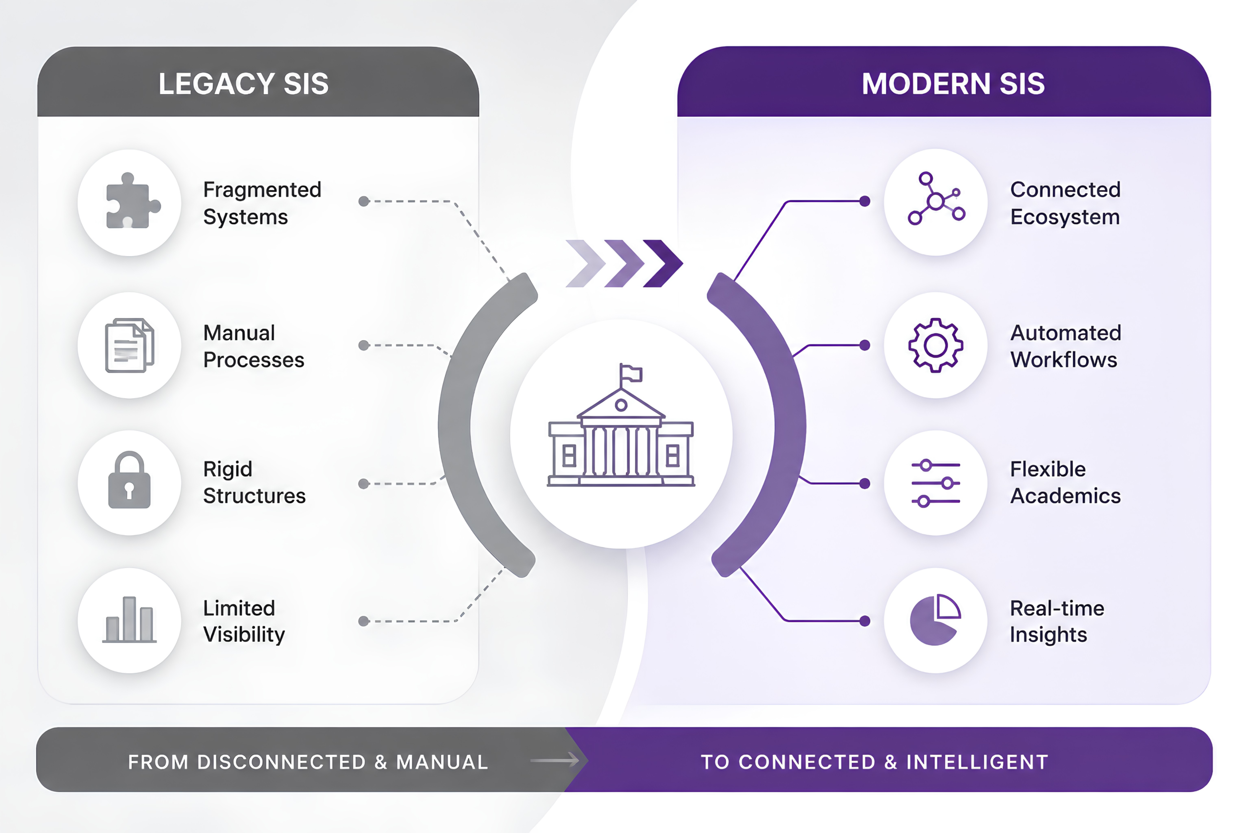 Legacy Vs Modern SIS