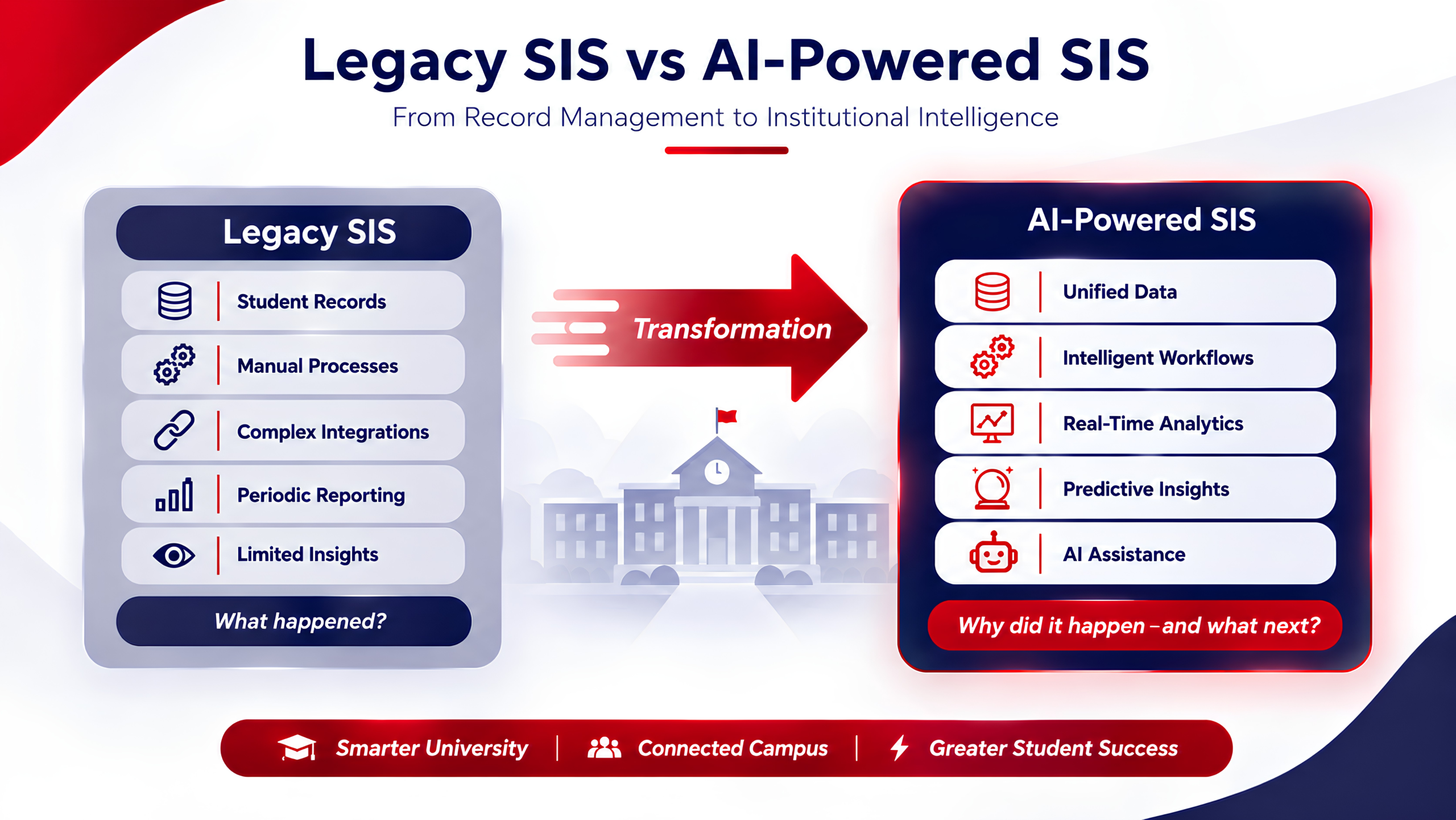 Legacy SIS and an AI-Powered SIS?
