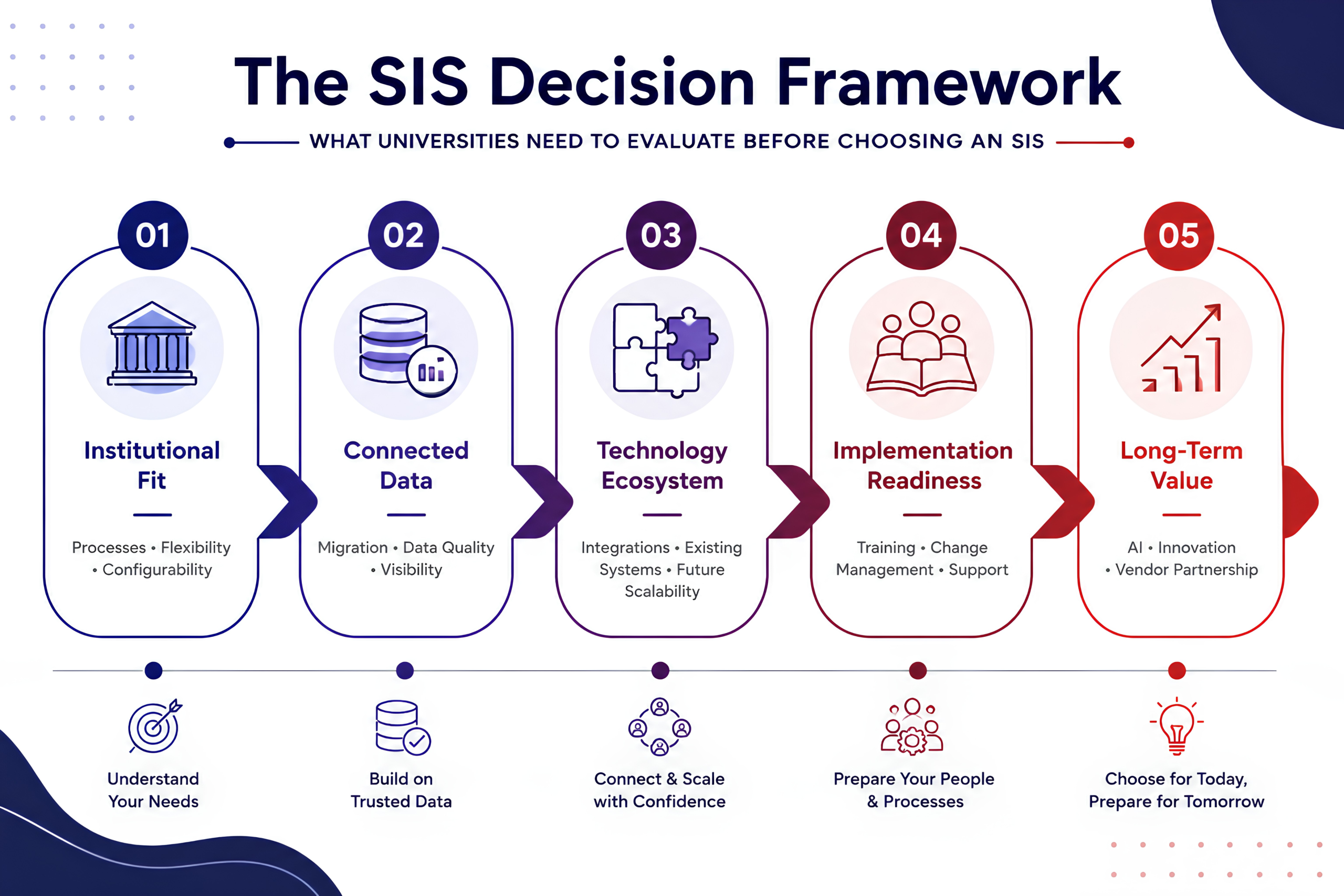 SIS Decision Framework