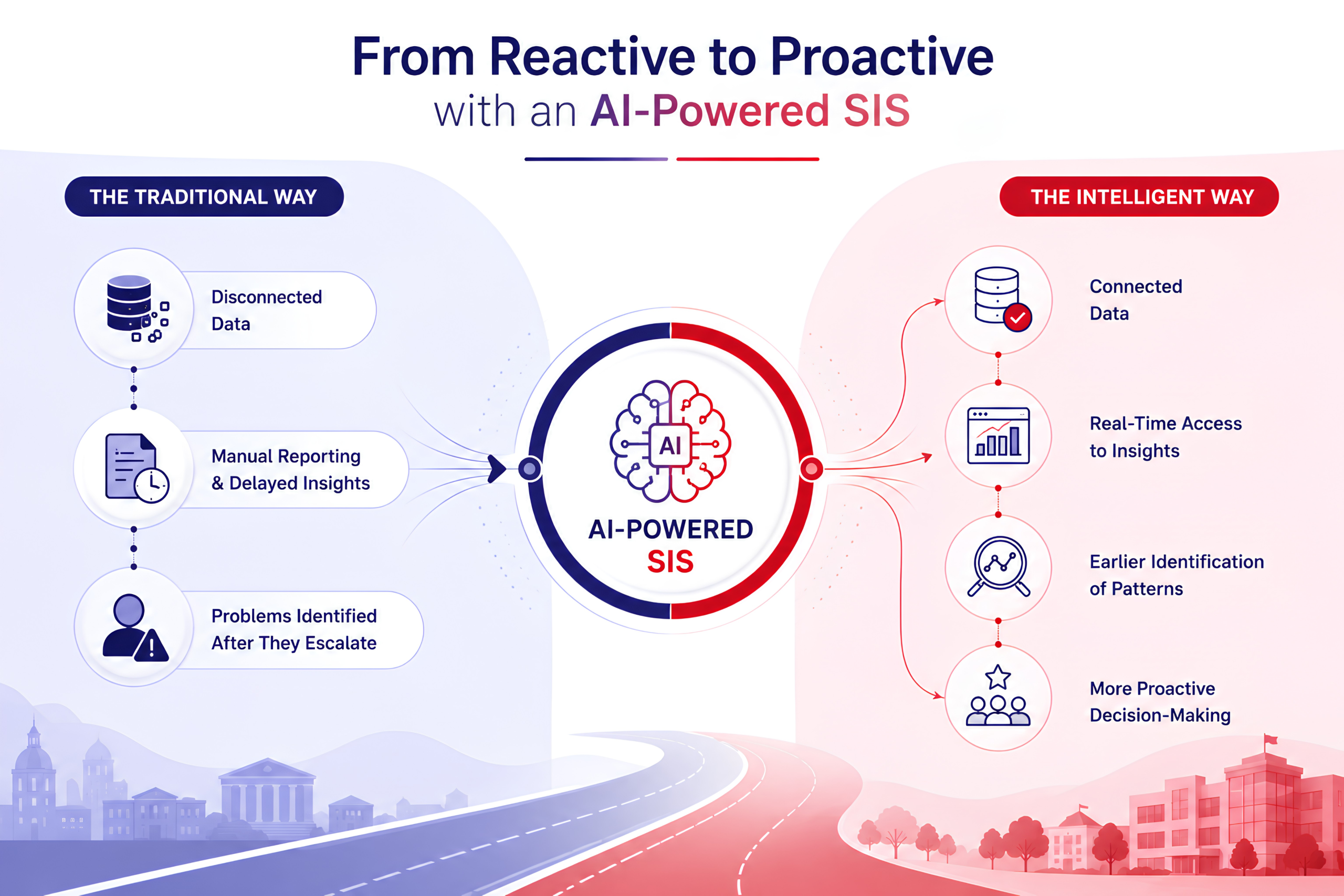 AI-Powered SIS