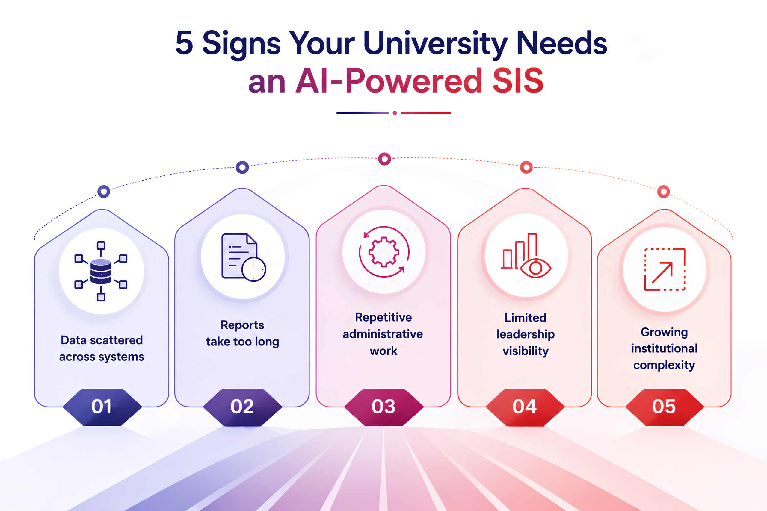 University need an AI-Powered SIS