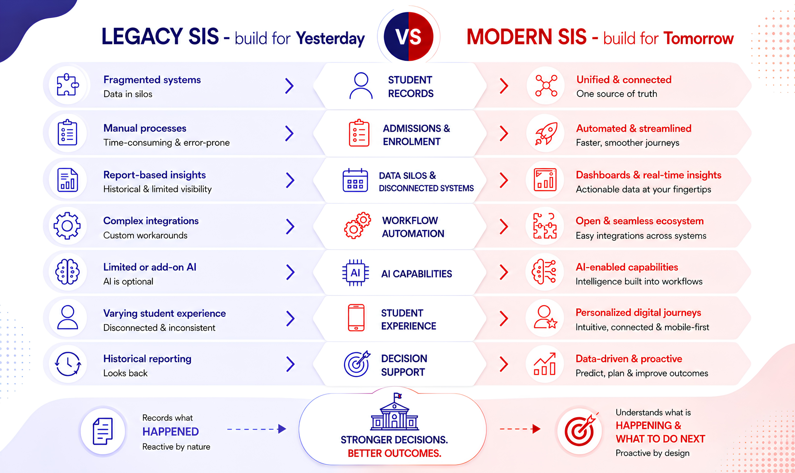 Legacy SIS vs Modern SIS
