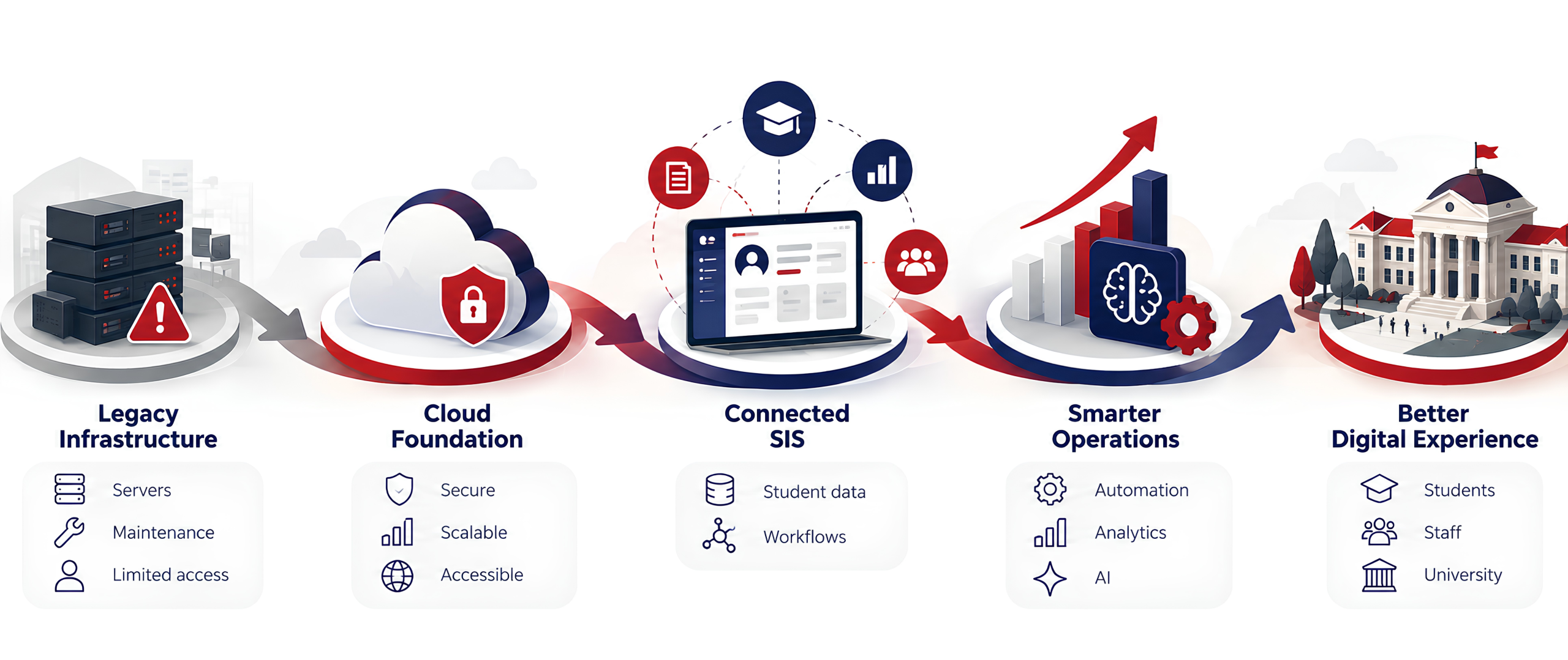 student information system
