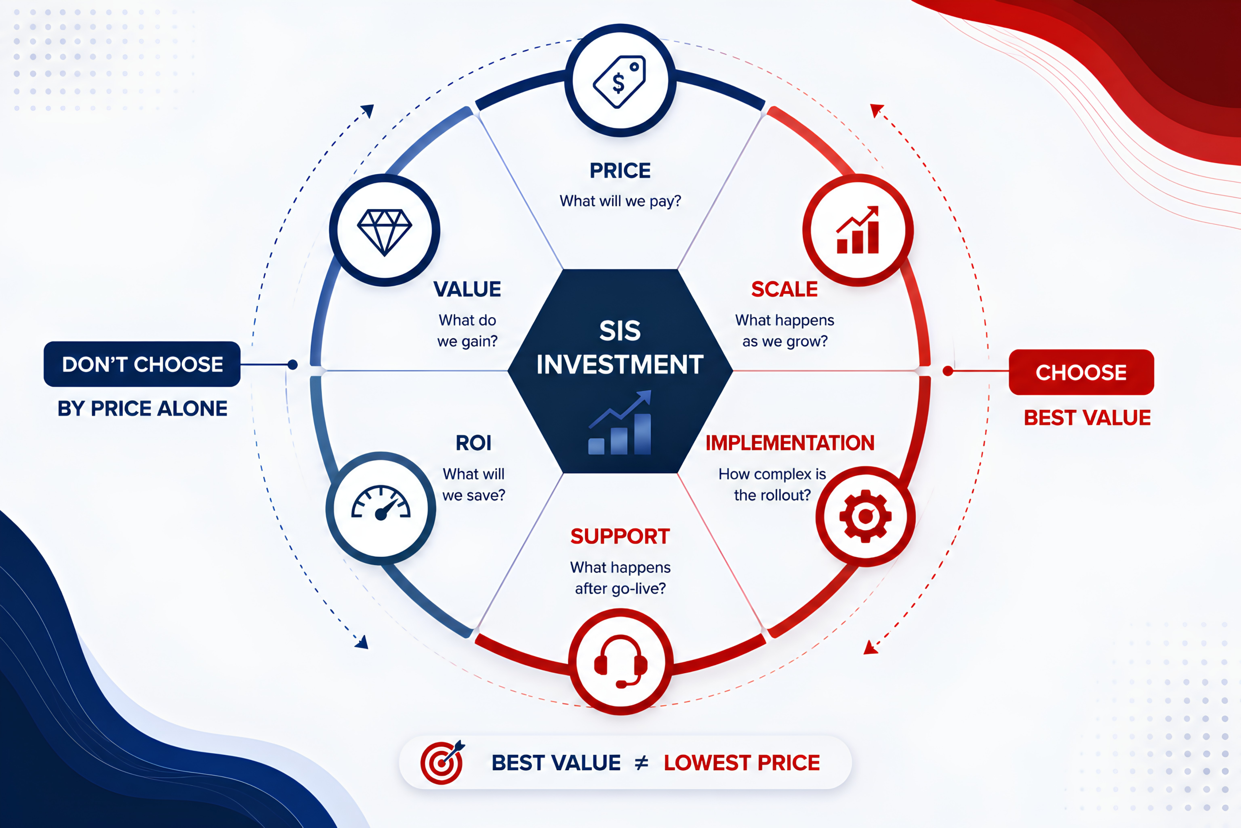 SIS Investment