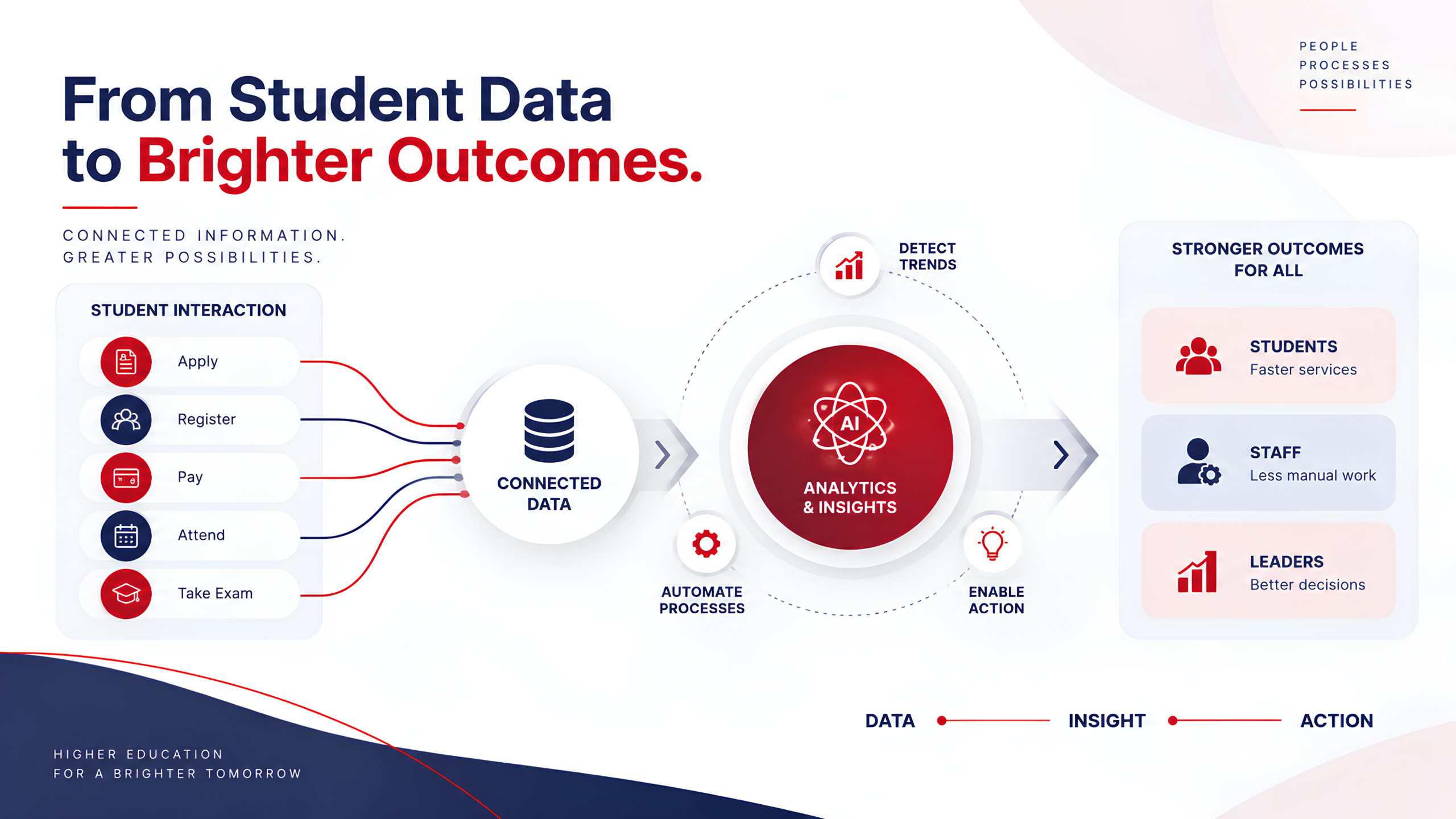 AI and analytics