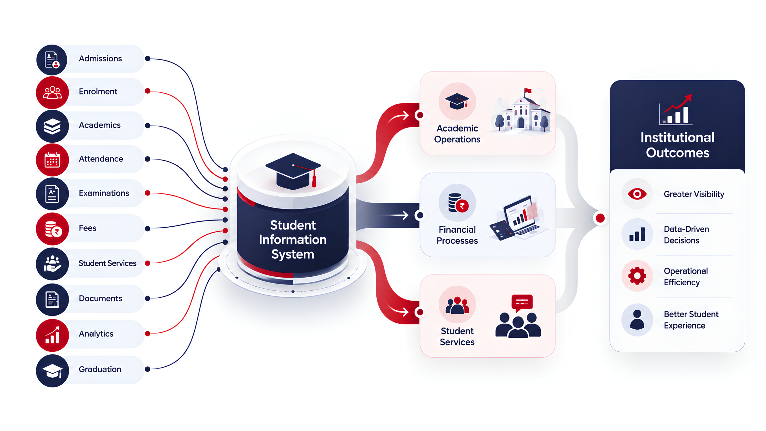 student information system